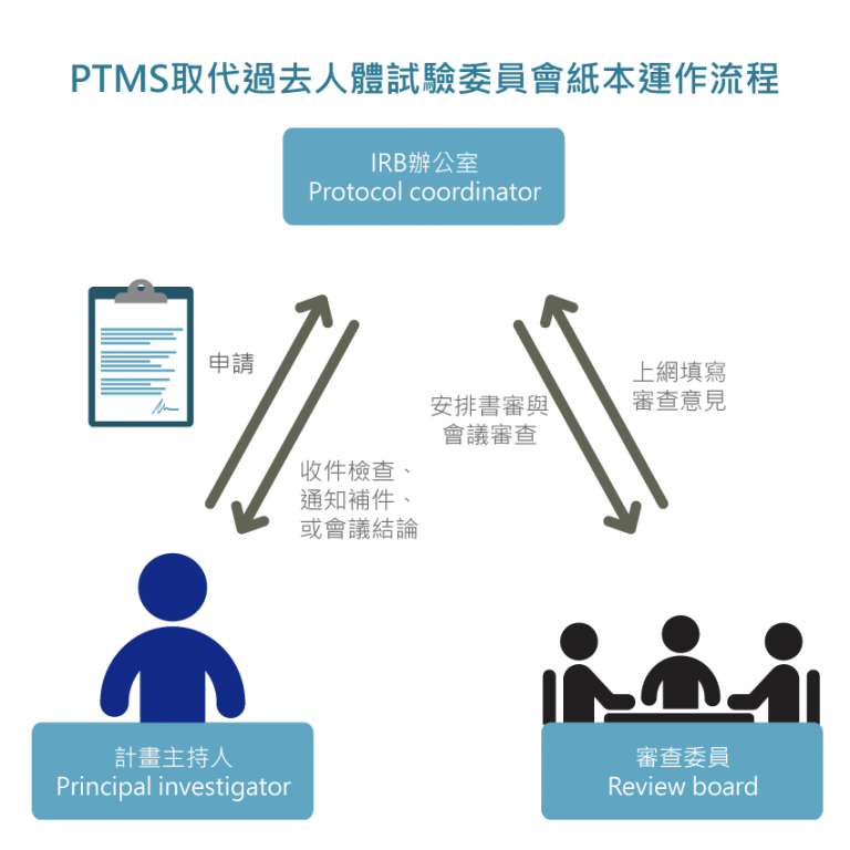 高雄市立凱旋醫院irb 人體試驗研究倫理講習班 Tairb台灣臨床研究倫理審查學會 Taiwan Association Of Irbs